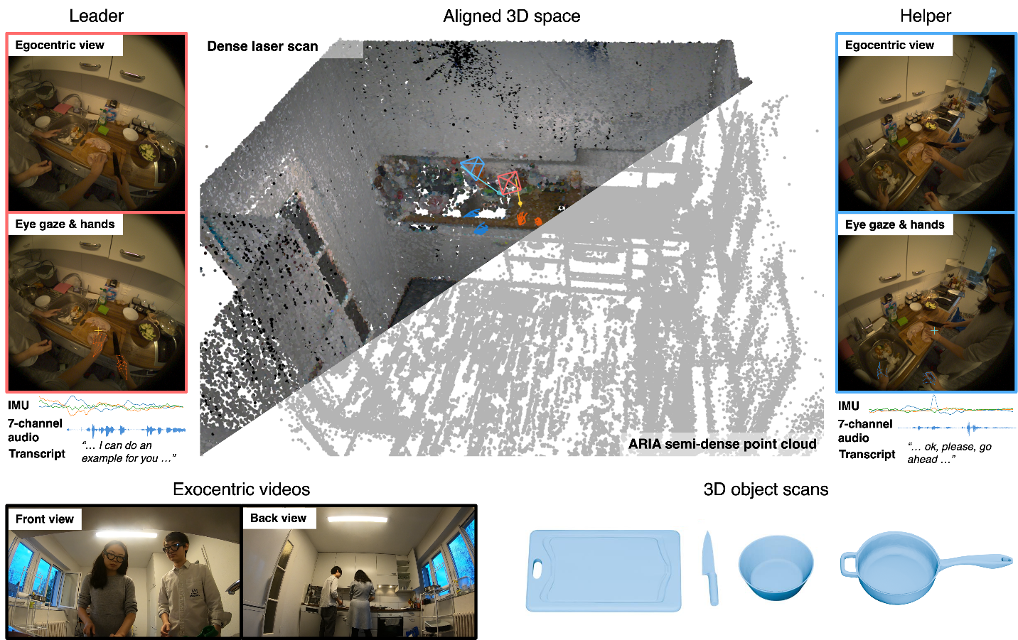 CoMind modalities — paired egocentric and exocentric video, scene scans, and object scans